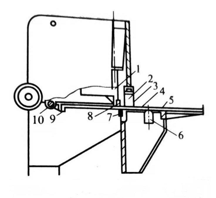 Nguyên lý làm việc của máy cắt tôn1- giá đỡ dao; 2- thùng ép; 3- ván đổ; 4 - mặt giường dưới 5 tấm; 6-bóng; 7-lưỡi dưới; 8-lưỡi trên9-tấm vách ngăn phía sau; 10-chốt định vị