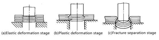 Sheet blanking deformation process